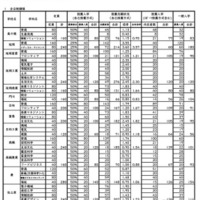令和8年度宮崎県立高等学校入学者選抜（全日制課程）推薦・連携型入学者選抜合格内定状況