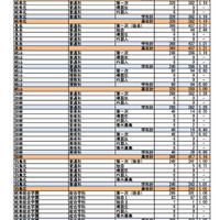 第一次選抜・連携型選抜・通信制前期選抜出願者数（2026年2月16日午後4時時点）