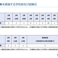 2次募集を実施する学校数および試験日