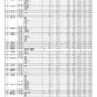 令和8年度香川県公立高等学校一般選抜 出願者数（全日制課程小学科・コース別）