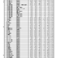 令和8年度公立高等学校一般入学者選抜等本検査（第1日）受検者数一覧