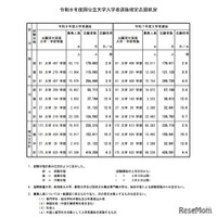 令和8年度国公立大学入学者選抜確定志願状況