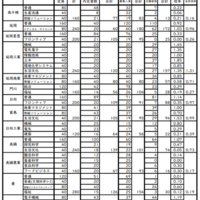 令和8年度宮崎県立高等学校入学者選抜（課程別）