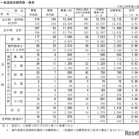 令和8年度新潟県公立高等学校入学者選抜一般選抜志願状況