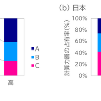 世帯年収層別にみた計算テストの得点（計算力）層の占有割合の変化（小4）