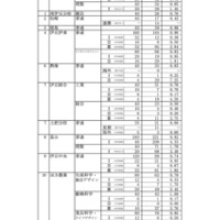 令和8年度 静岡県公立高等学校入学者選抜 志願者数一覧＜全日制＞