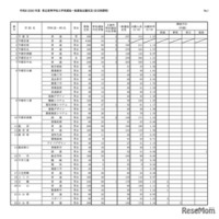 令和8（2026）年度 県立高等学校入学者選抜一般選抜出願状況（全日制課程）