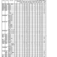 令和8年度　岩手県立高等学校入学者選抜志願者数一覧表（調整後）全日制