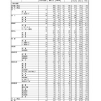 令和8年度（2026年度）熊本県公立高等学校入学者選抜における後期（一般）選抜出願者数、全日制