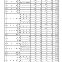 後期（一般）選抜志願者数（全日制）