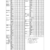 愛媛県立高等学校学科別入学志願者数（全日制）志願変更後