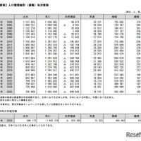 人口動態統計（速報）年次推移