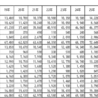 1か月の生活費＜自宅生＞