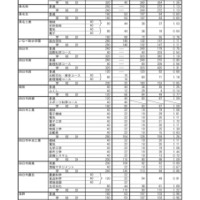 2026年度三重県立高等学校後期選抜志願状況（2月26日時点）：全日制課程