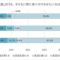 「英語4技能」のうち、子供に特に身に付けさせたい力は何ですか