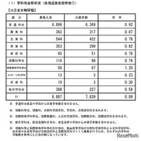 学科別全県状況（後期選抜志願者数）公立全日制課程