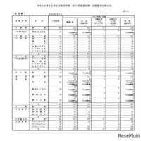令和8年度大分県立高等学校第一次入学者選抜第一志願最終志願状況（全日制）