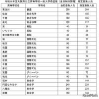 令和8年度大阪府公立高等学校一般入学者選抜（全日制の課程）確定募集人員