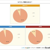 なりたい職業はあるか