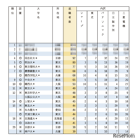 有名企業への就職者数ランキング2025「電機メーカー5社」