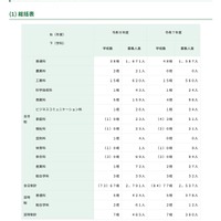 募集学校数および募集人員