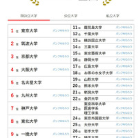大学人気ランキング全国版（2026年2月28日集計）国立大学