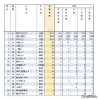 有名企業への就職者数ランキング2025「総合商社5社」