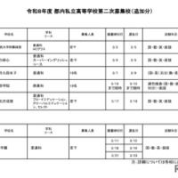 令和8年度 都内私立高等学校第二次募集校（追加分）