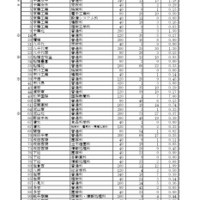 令和8年度 公立高等学校 全日制の課程 第2次募集入学志願者数一覧