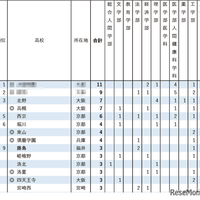 2026年 京都大学特色入試 高校別合格者数ランキング（1位～9位）