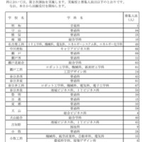 令和8年度愛知県公立高等学校入学者選抜（全日制課程）第2次選抜の募集人員について