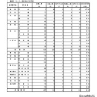 入学者選抜最終応募状況（分割後期募集・全日制等第二次募集）普通科