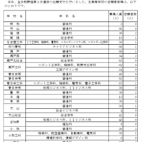 令和8年度愛知県公立高等学校入学者選抜（全日制課程）第2次選抜の出願受付締切後の志願者数