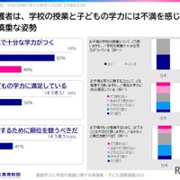 学校教育への満足度が低く、競争に否定的