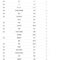 東京大学2026年 大学合格者 高校別ランキングベスト20