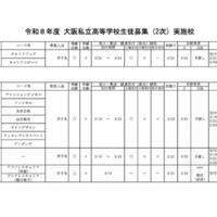 令和8年度 大阪私立高等学校生徒募集（2次）実施校