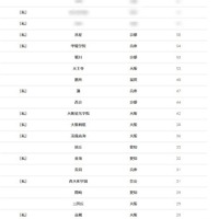 京都大学2026年 大学合格者 高校別ランキング、ベスト20