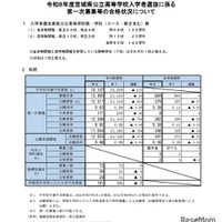 令和8年度宮城県公立高等学校入学者選抜に係る第一次募集等の合格状況について