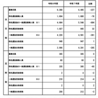 令和8年度 秋田県公立高等学校入学者選抜1次募集 合格状況