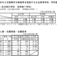 令和8年度新潟県公立高等学校入学者選抜 欠員補充のための2次募集志願状況