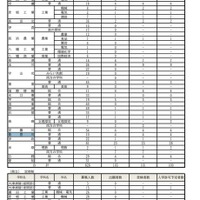 二次募集入学許可予定者数