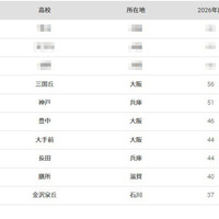 大阪大学2026年 大学合格者高校別ランキング（1位～10位）