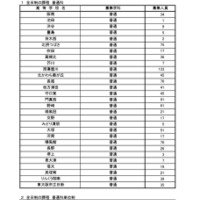 令和8年度二次入学者選抜実施校・課程・学科等および募集人員