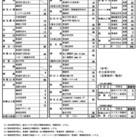 令和8年度和歌山県立高等学校入学者選抜（追募集枠一覧表）