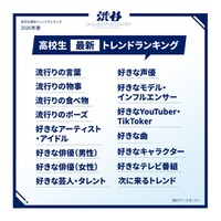 高校生最新トレンドランキング（提供写真）