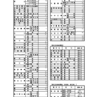 再募集を実施する学校、課程、学科、募集人員