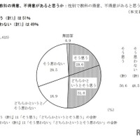 性別で教科の得意、不得意があると思うか