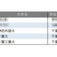 教育力が高い大学ランキング2025【関東・甲信越編】（東京を除く）