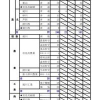 令和8年度（2026年度）公立高等学校入学者選抜【第2次募集の人員の状況】空知