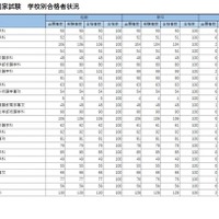 第115回　看護師国家試験　学校別合格者状況　合格率100.0％の大学